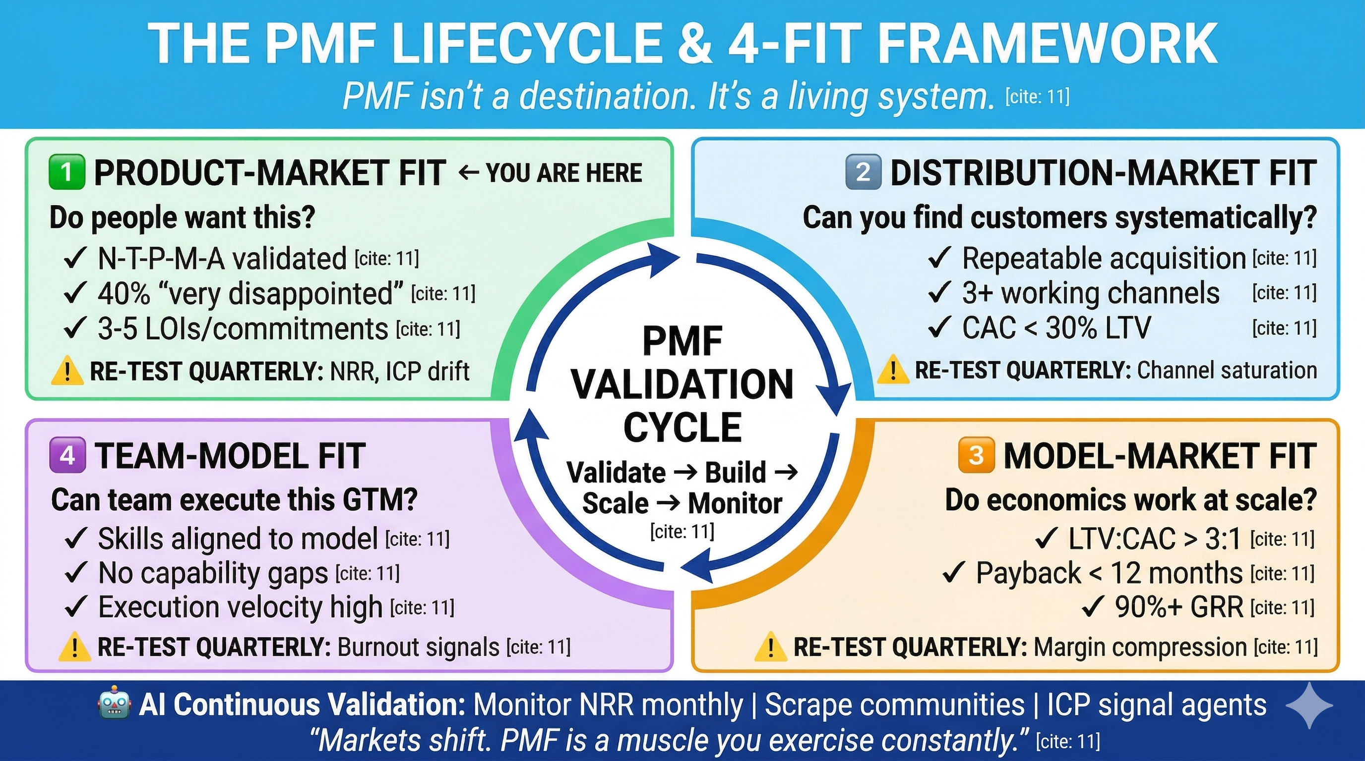 THE PMF LIFECYCLE & 4-FIT FRAMEWORK.png
