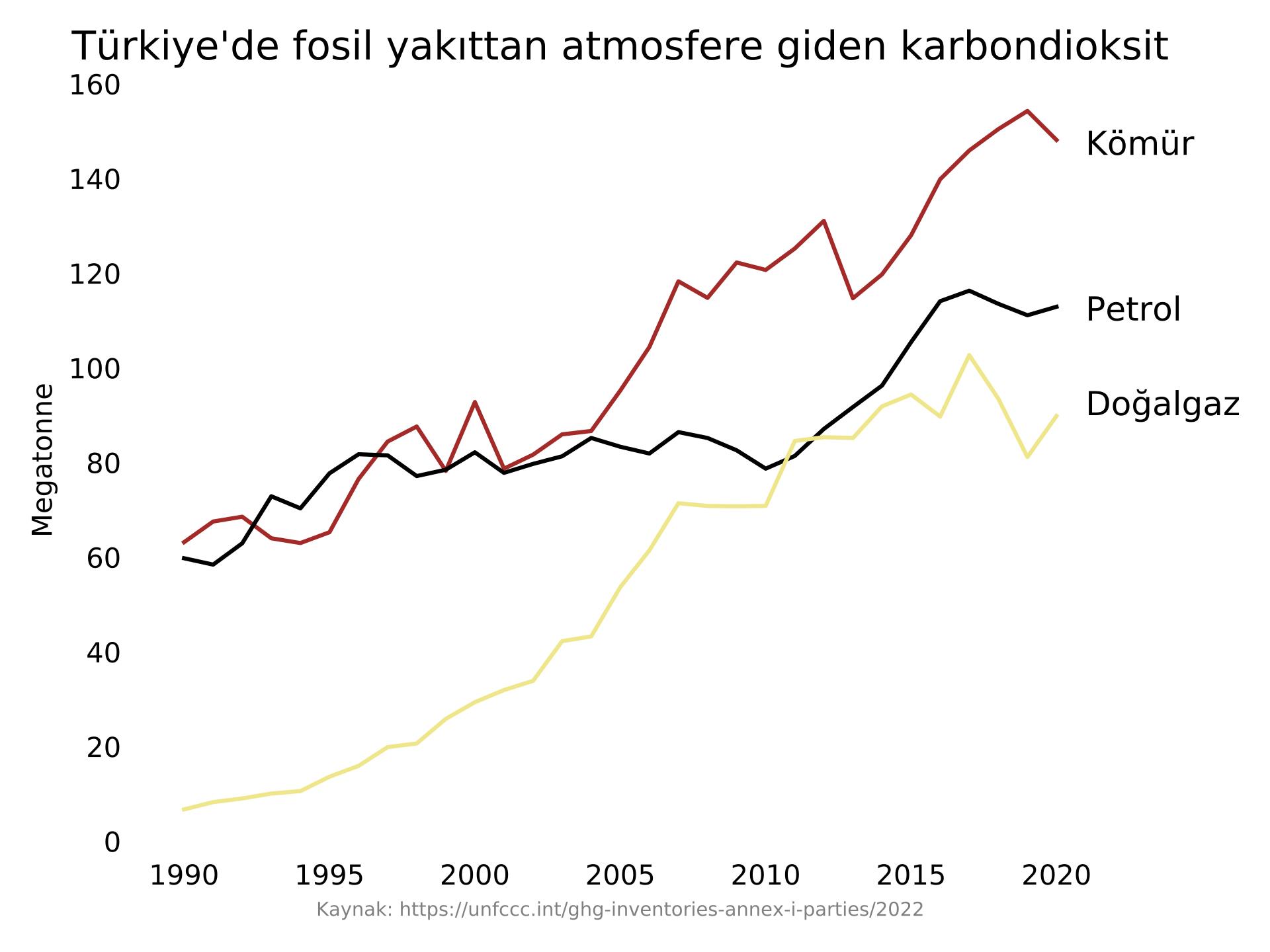 Fosil_yakıt_CO2_Türkiye_çizgi_grafiği.svg.png