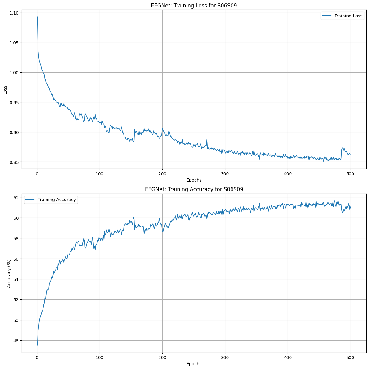 EEGNet_S06S09_training_metrics_plot_ns.png