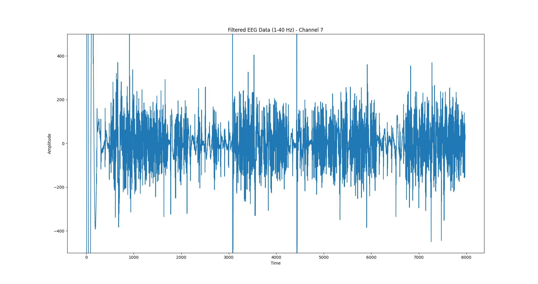 Filtered EEG data - ch7.png