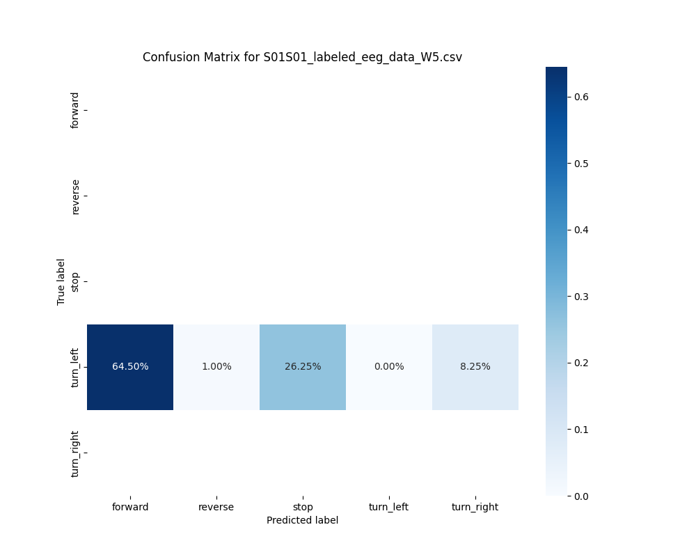 S01S01_labeled_eeg_data_W5.csv_confusion_matrix.png