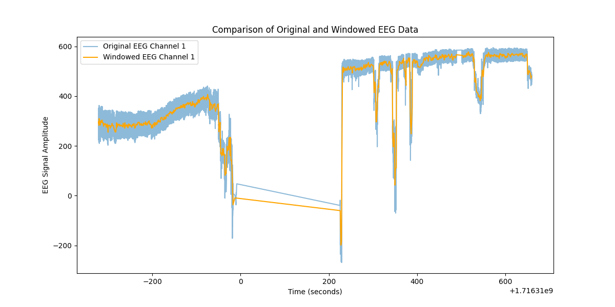 Comparison of Original and Windowed EEG Data_Ch1_S3S1.png
