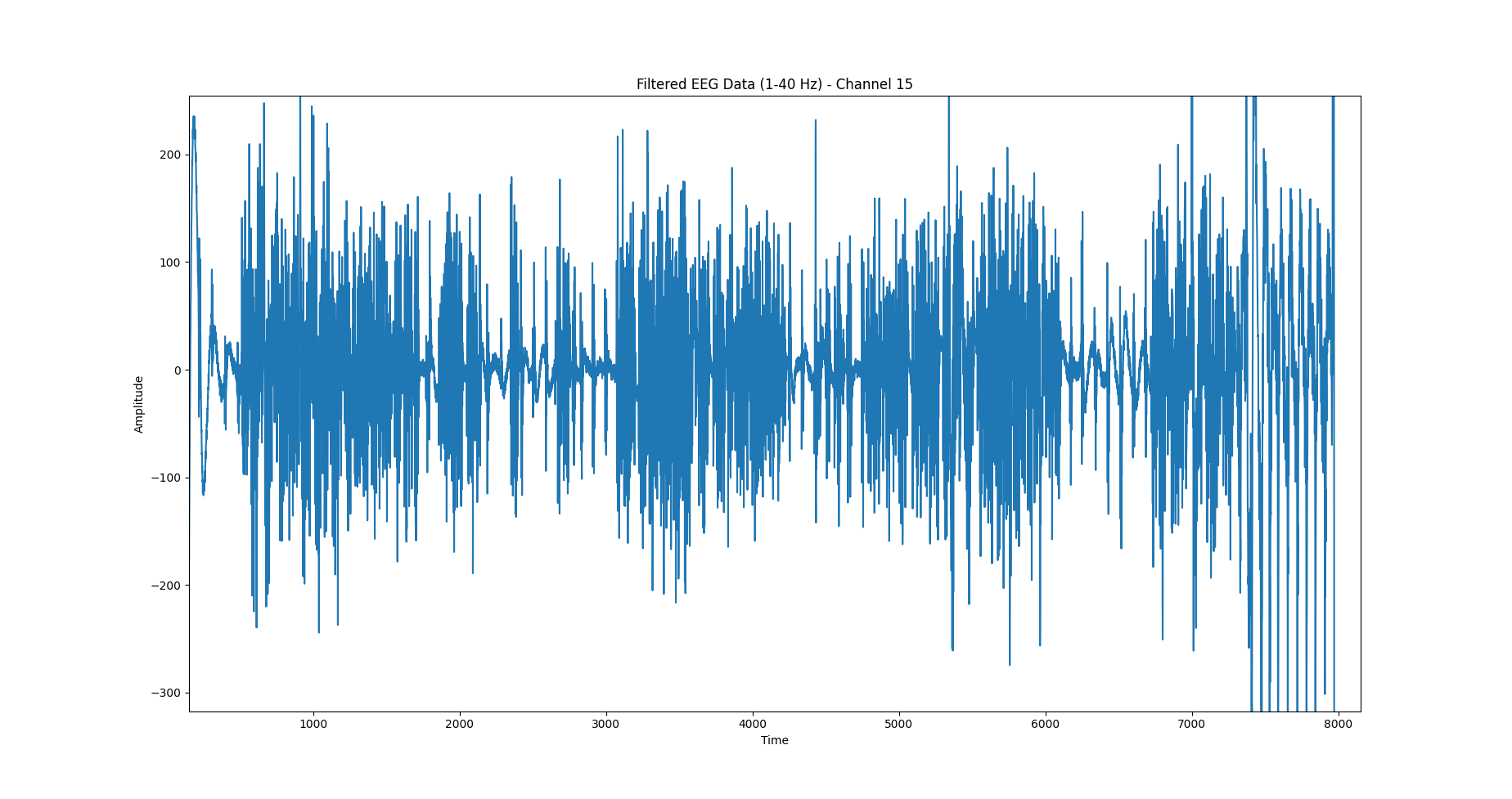 Filtered EEG data - ch15.png