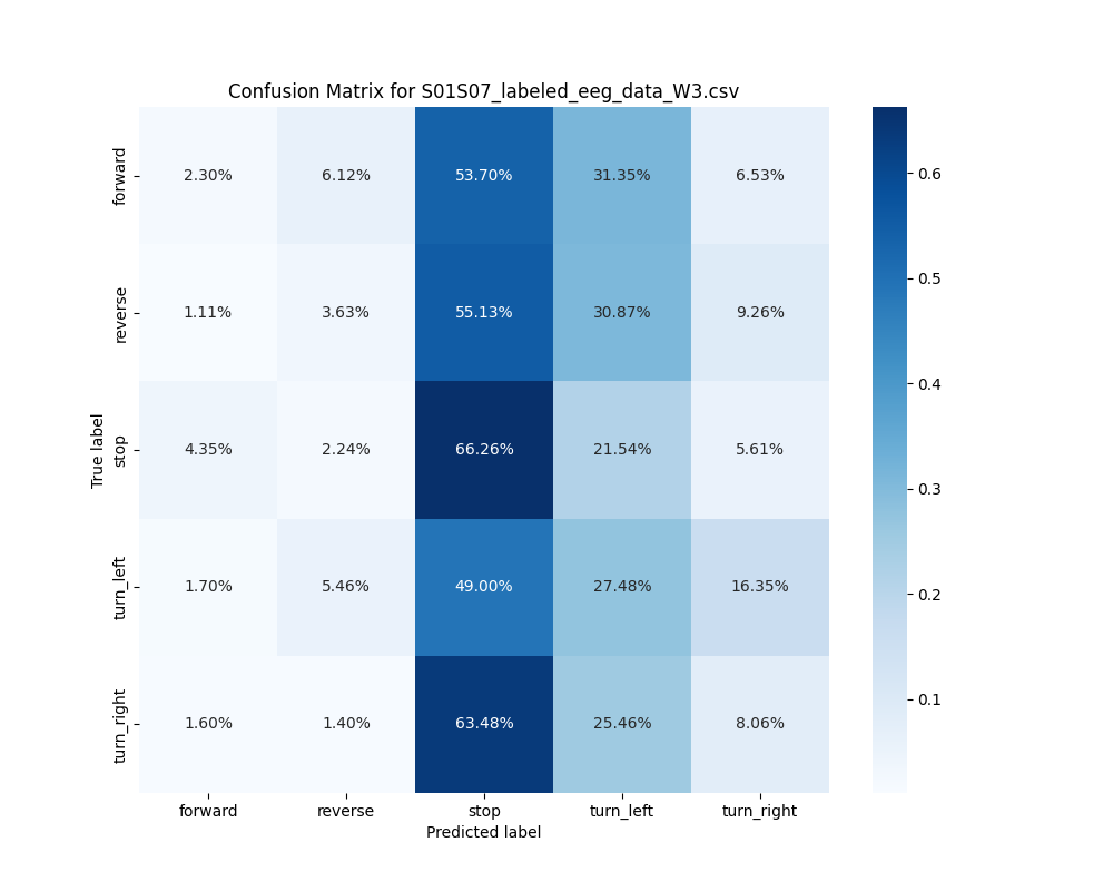 S01S07_labeled_eeg_data_W3.csv_confusion_matrix.png