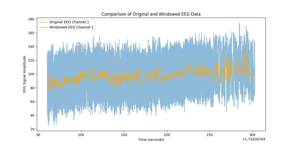 Comparison of Original and Windowed EEG Data_Ch1_S2S2.png