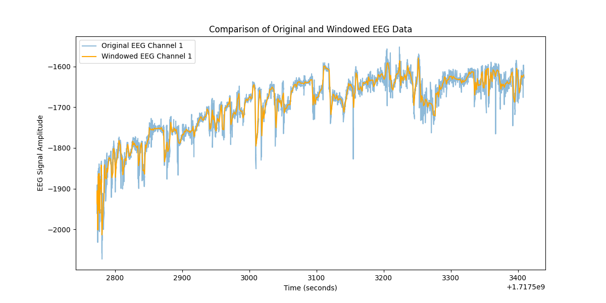 Comparison of Original and Windowed EEG Data_Ch1_S4S1.png