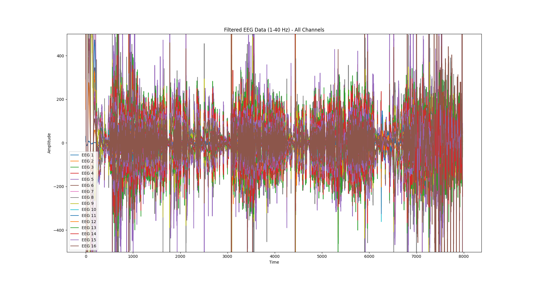 Filtered EEG data - all.png