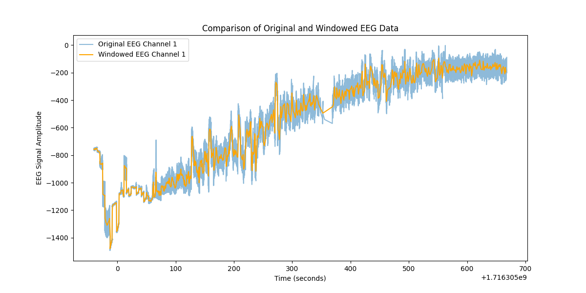 Comparison of Original and Windowed EEG Data_Ch1_S2S1.png