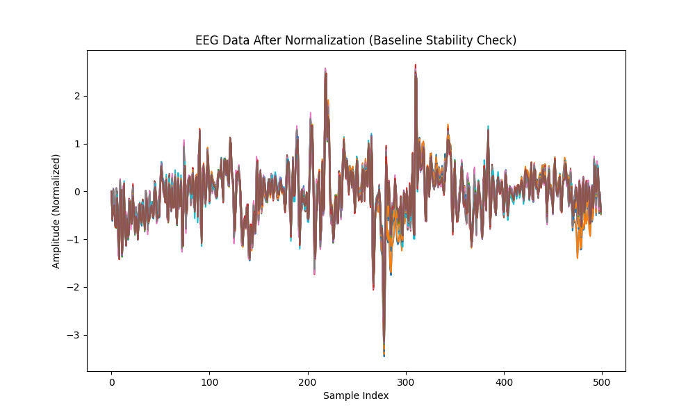 EEG Data After Normalization.png