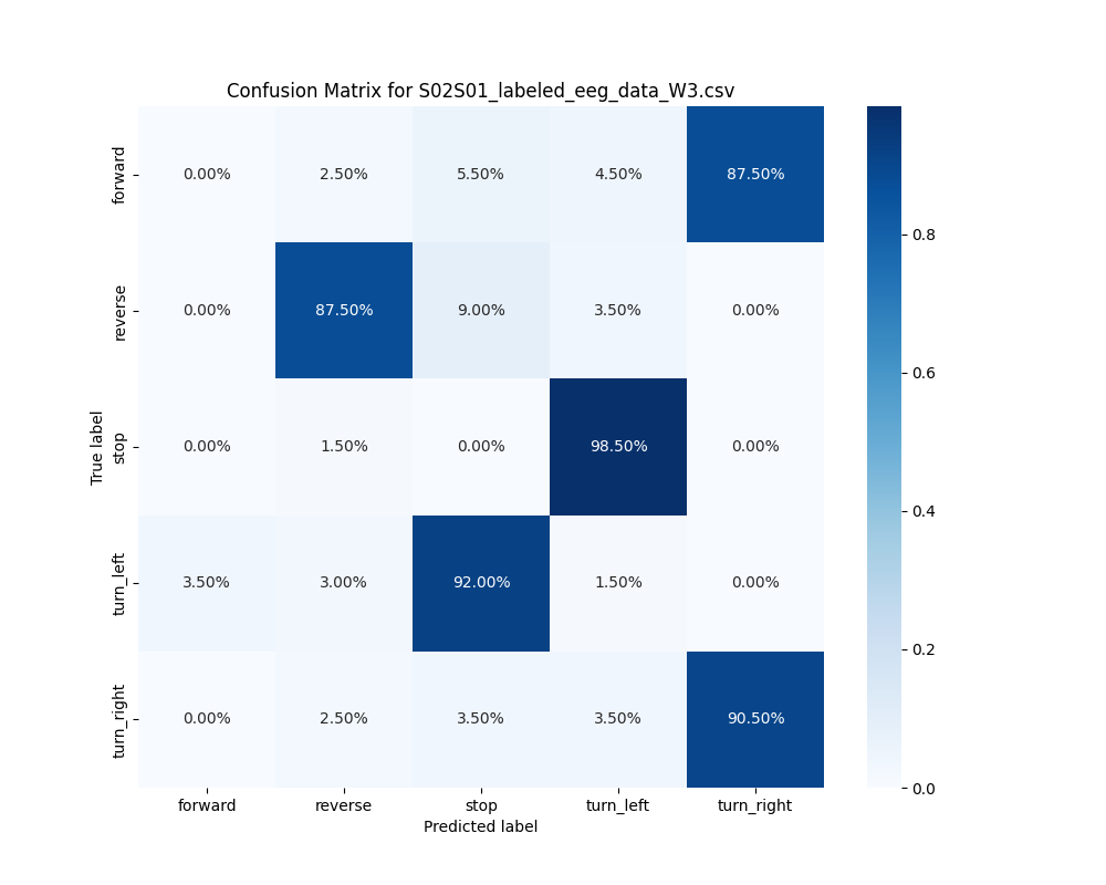 S02S01_labeled_eeg_data_W3.csv_confusion_matrix.png