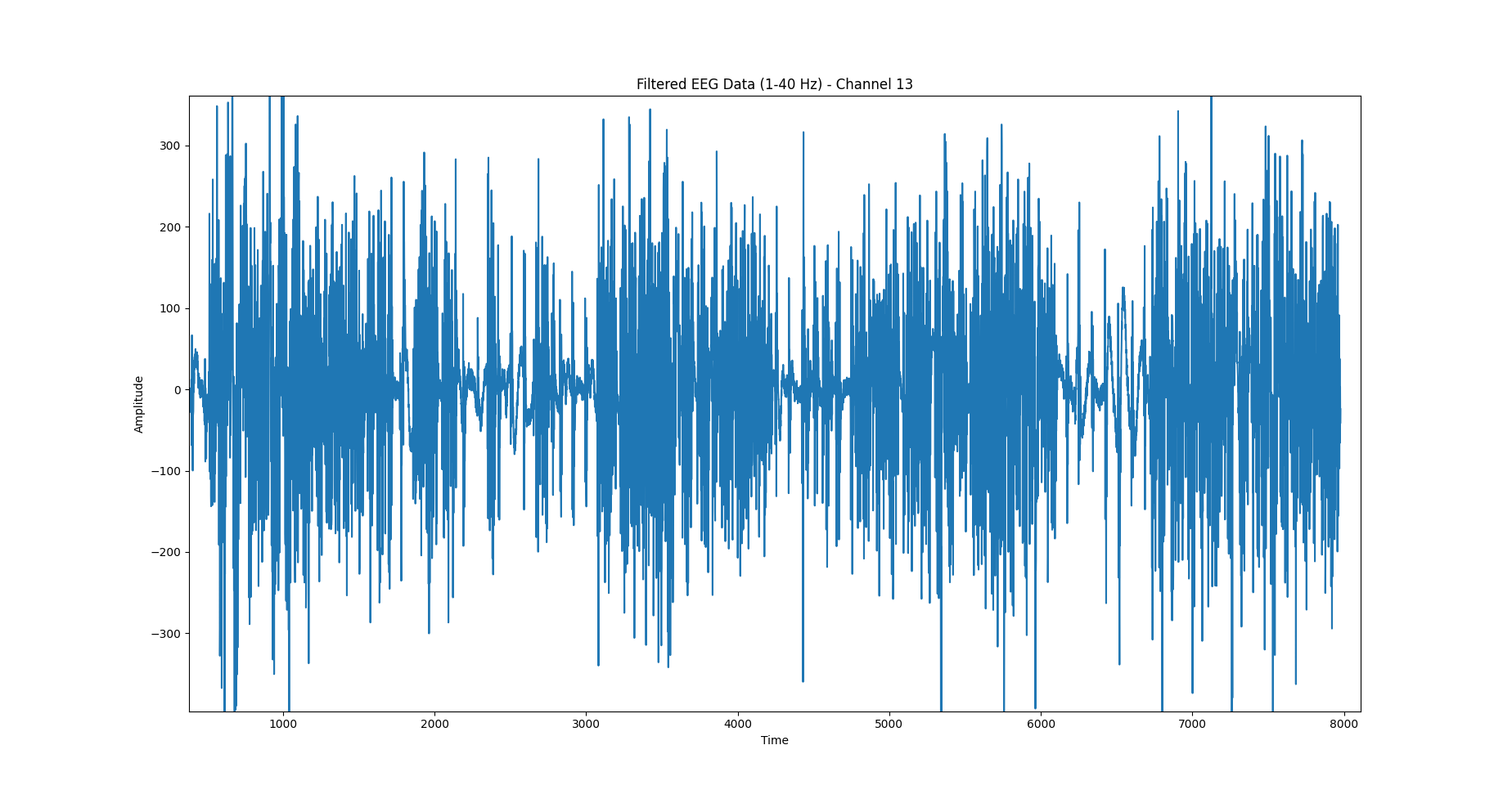 Filtered EEG data - ch13.png