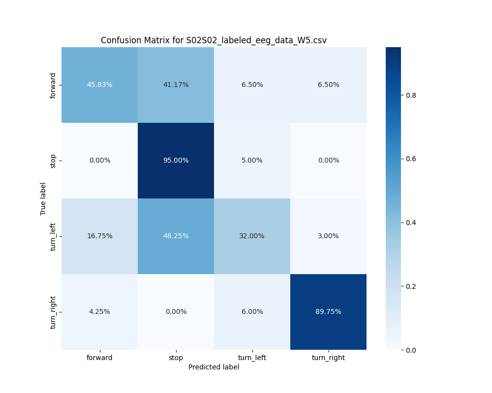 S02S02_labeled_eeg_data_W5.csv_confusion_matrix.png