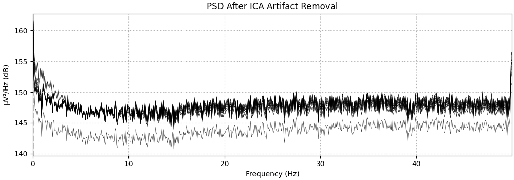 PSD After ICA Artifact Removal.png