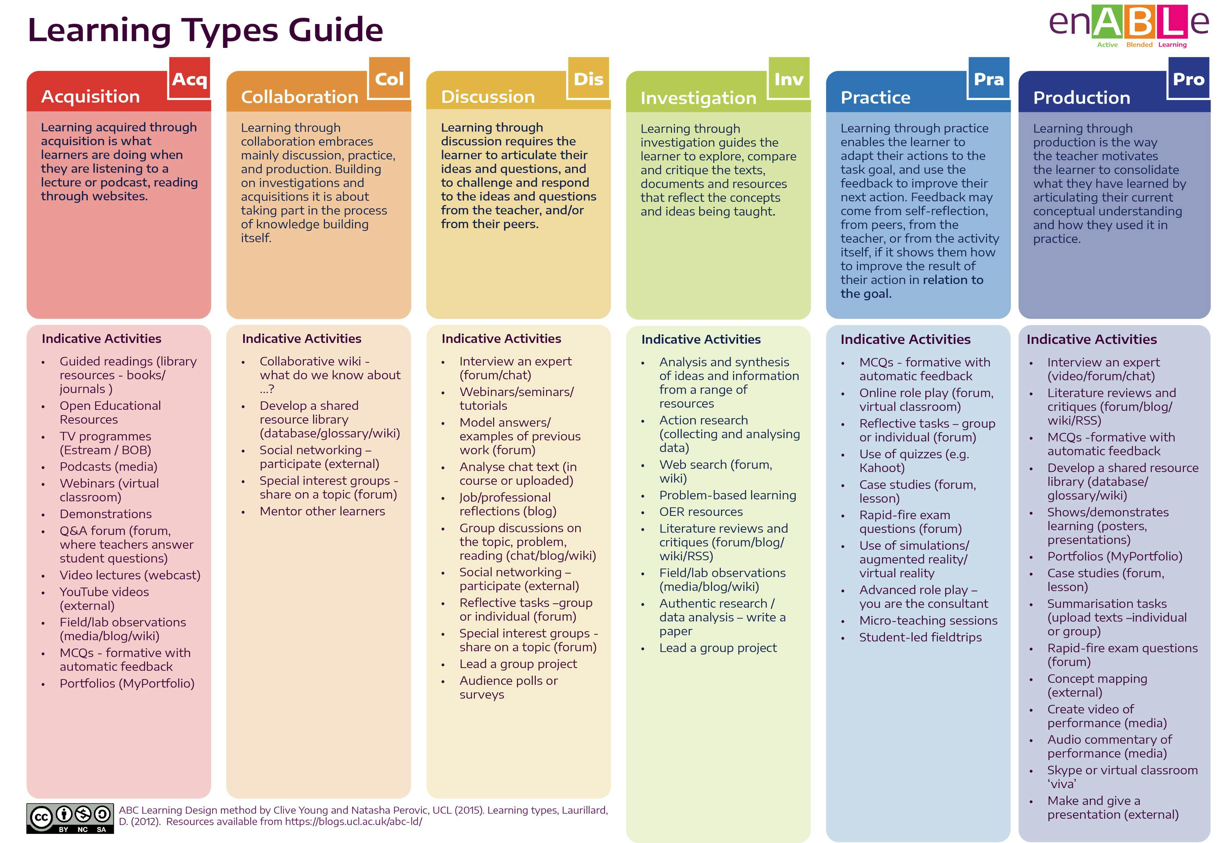 A table detailing each of the six learning types with brief descriptions and indicative activities