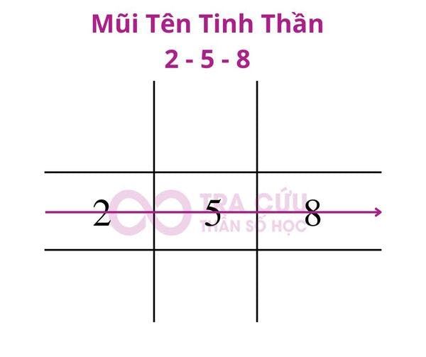Mũi Tên 2-5-8 Trong Thần Số Học: Mũi Tên Cân Bằng Tâm Thức