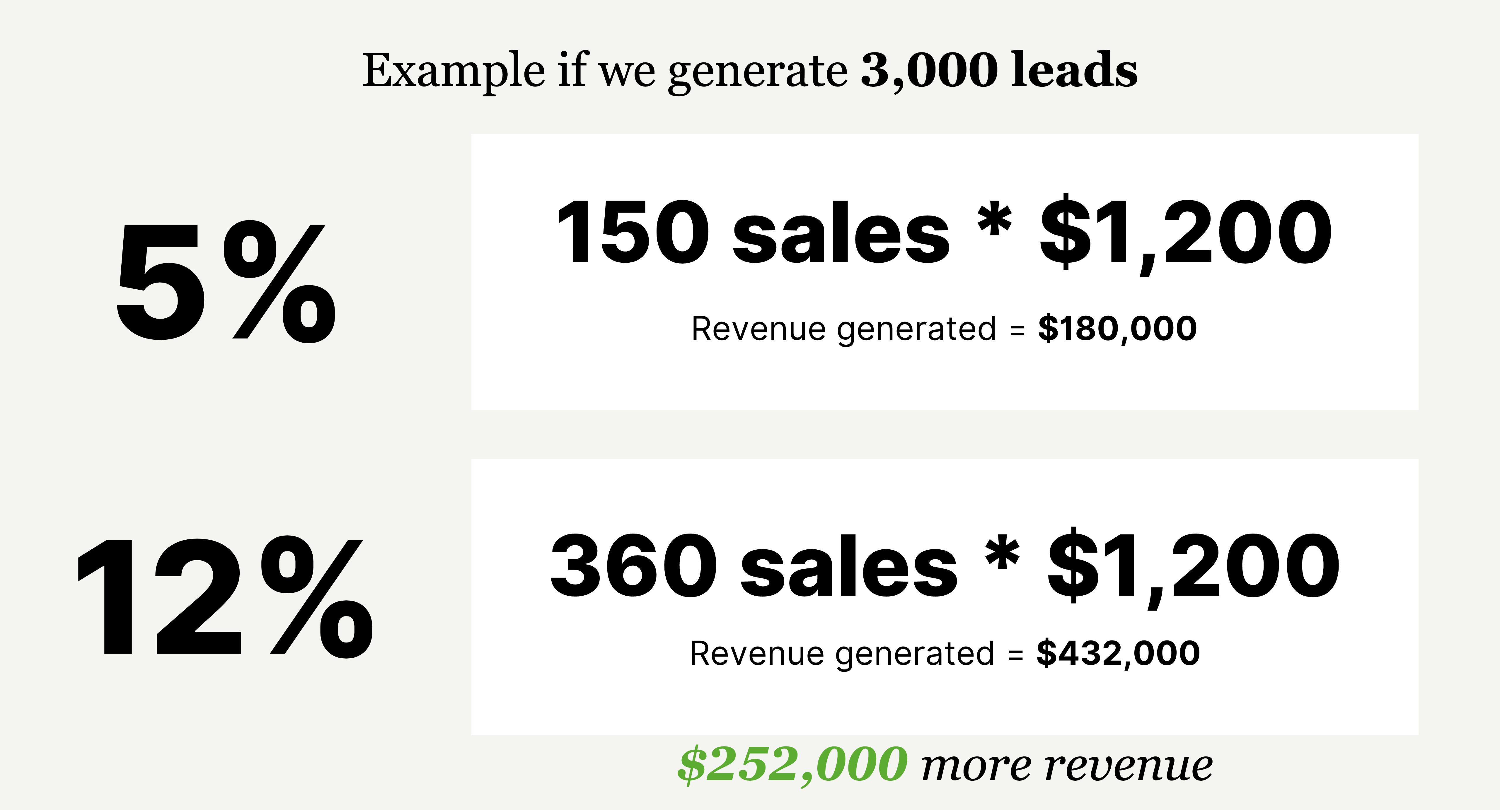 Example of change in conversion rate