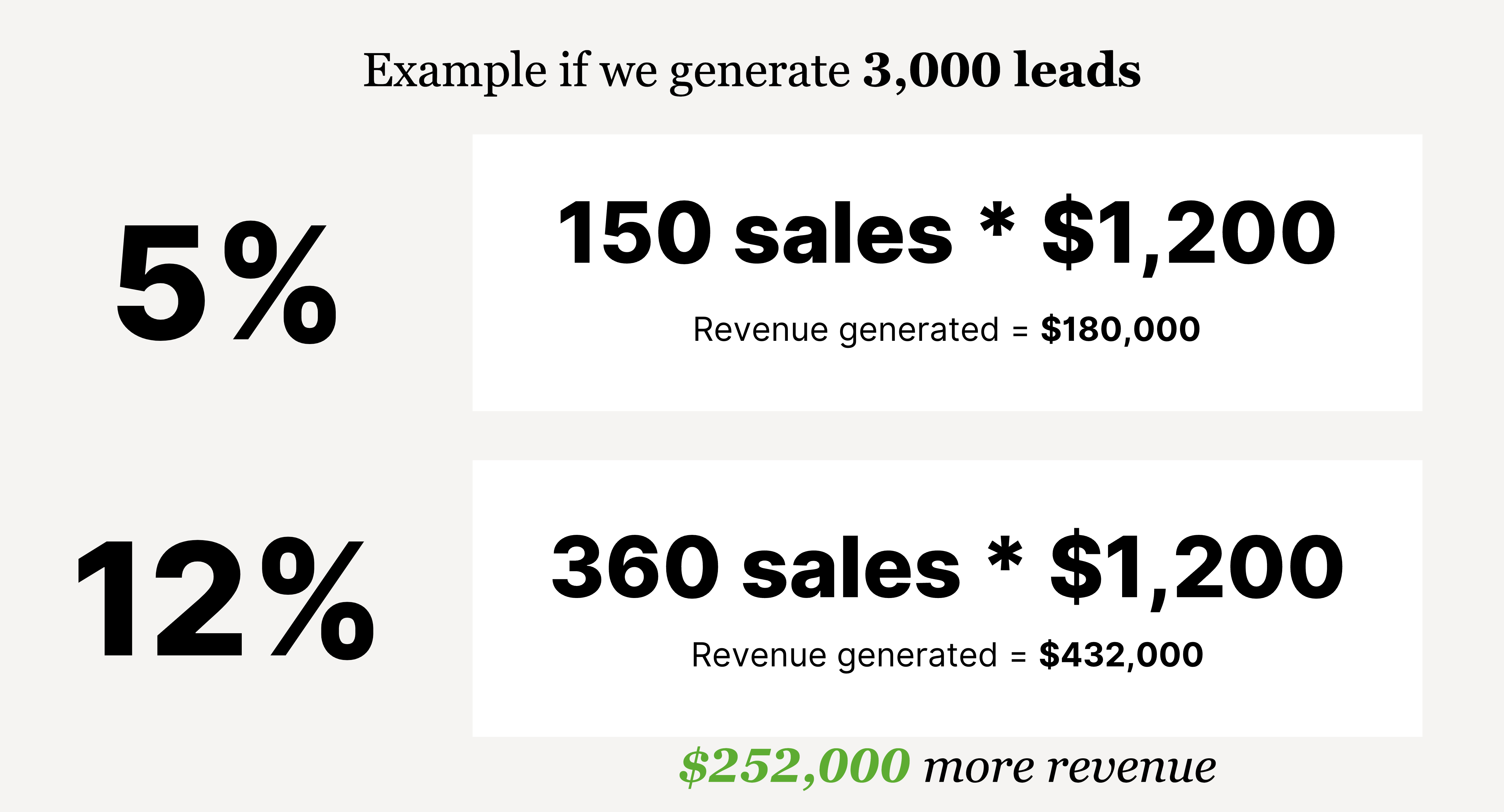 Example of change in conversion rate