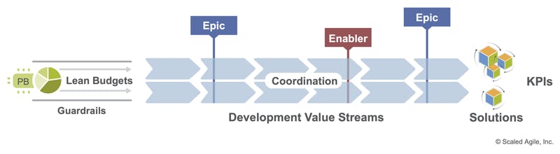 Development Value Streams · Lean-Agile Portfolio Management for a ...