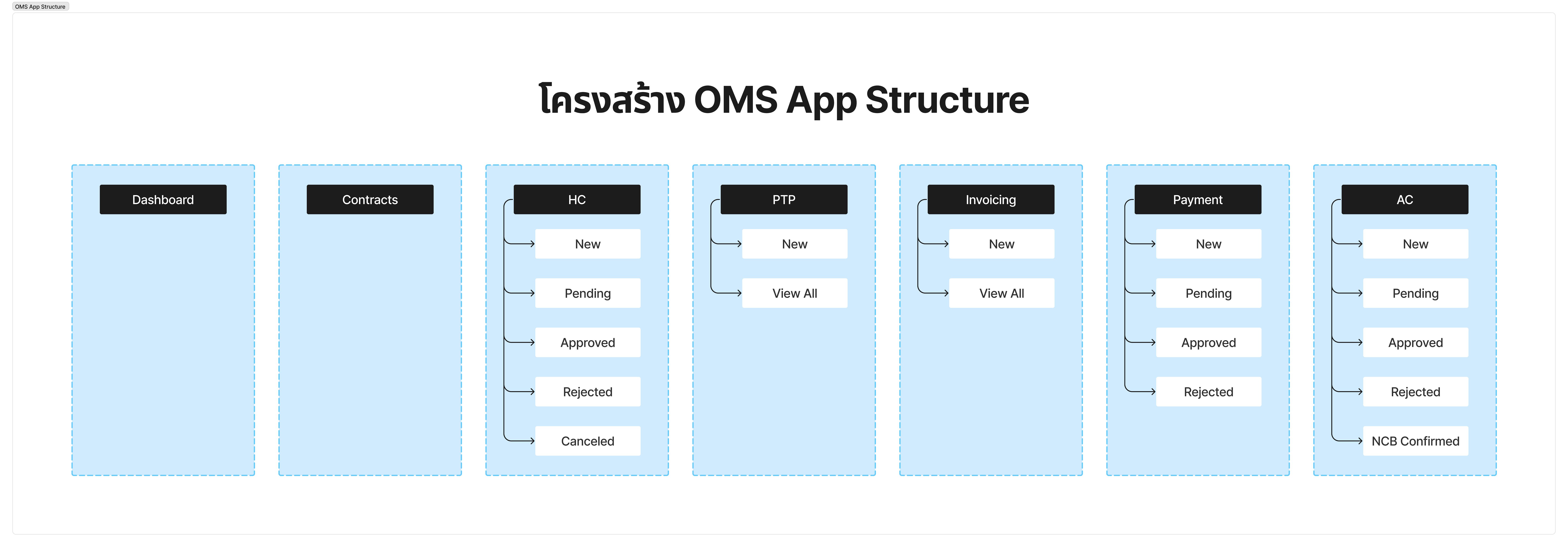 OMS App Structure.png