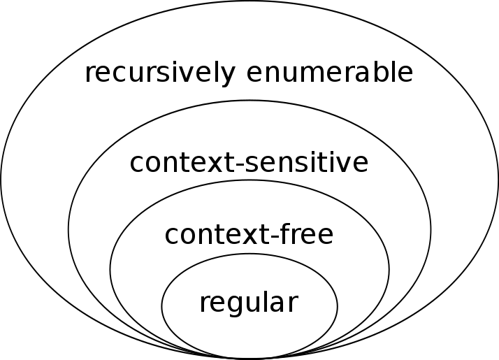Chomsky Hierarchy of formal grammars