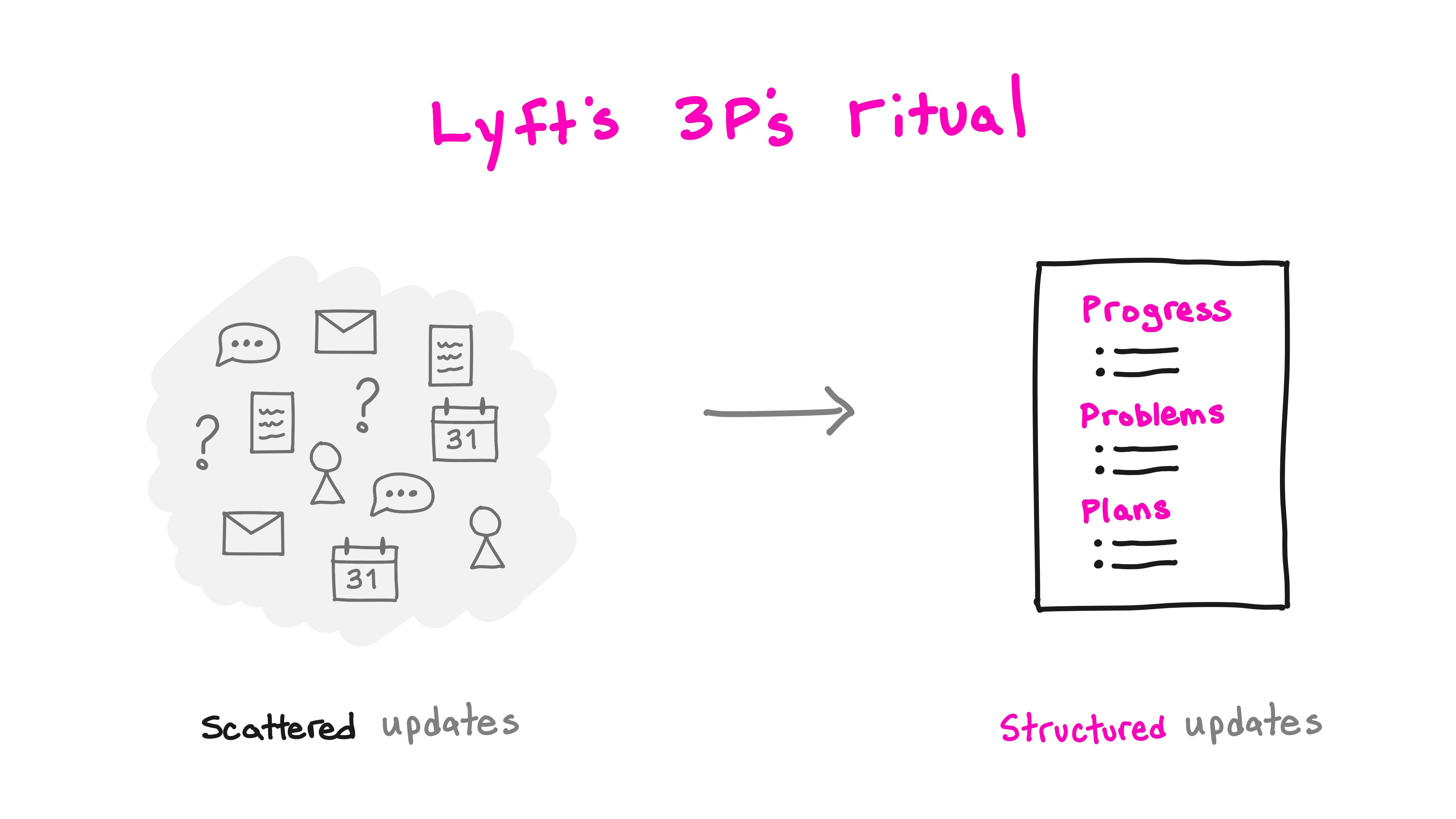 Lyft's 3p's ritual - Frame 12.jpg