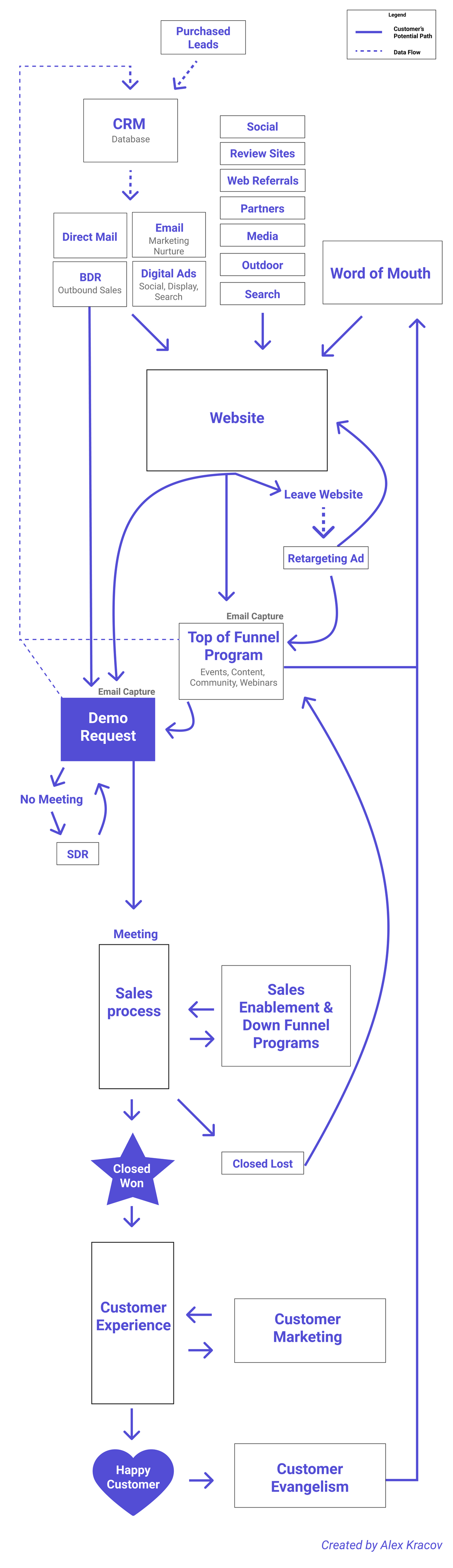 B2B Demand Generation Diagram for SaaS Companies