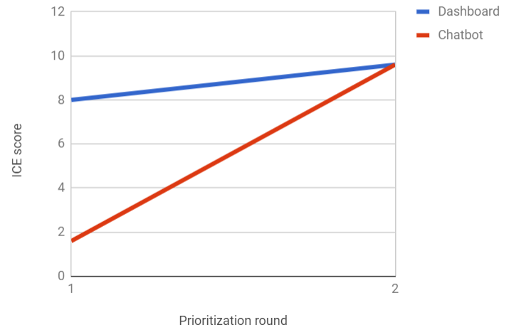 The two product ideas after the second prioritization round