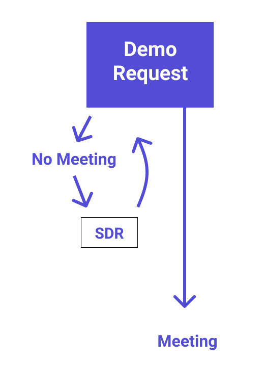 What happens after a demo request
