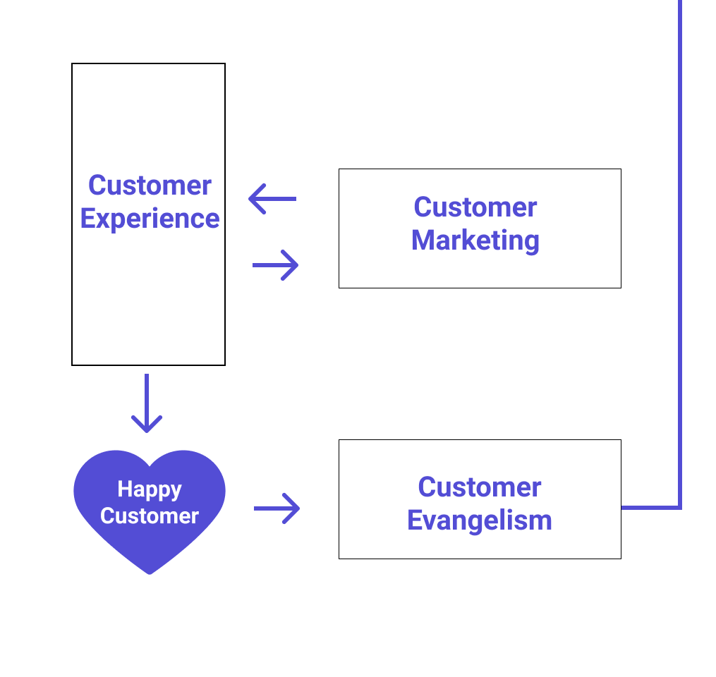 Customer experience