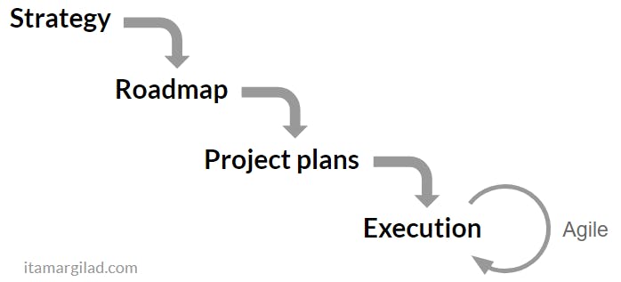 The planning waterfall, and especially roadmaps, are a ton of wasted work. 