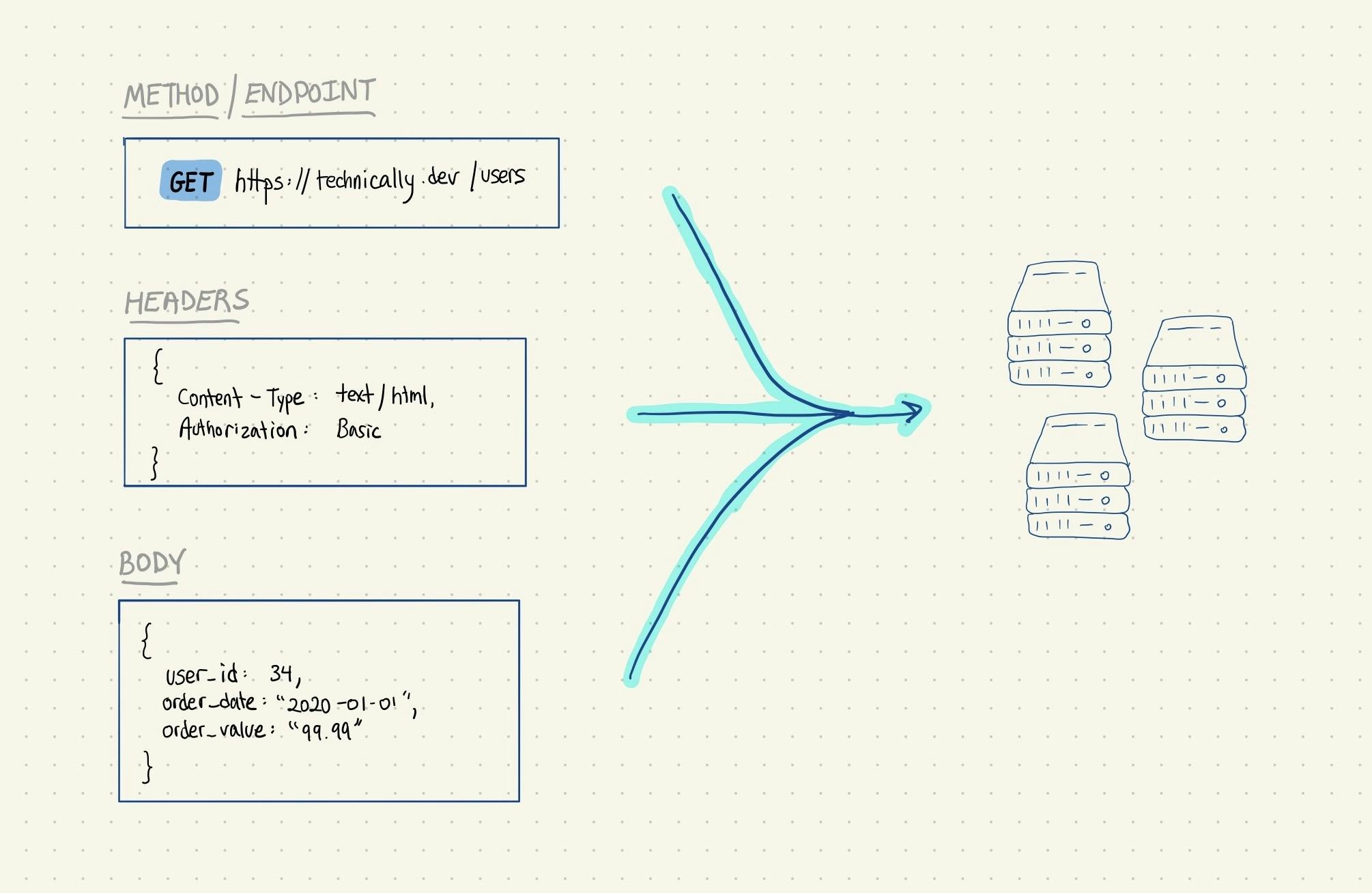 diagram of how rest requests work