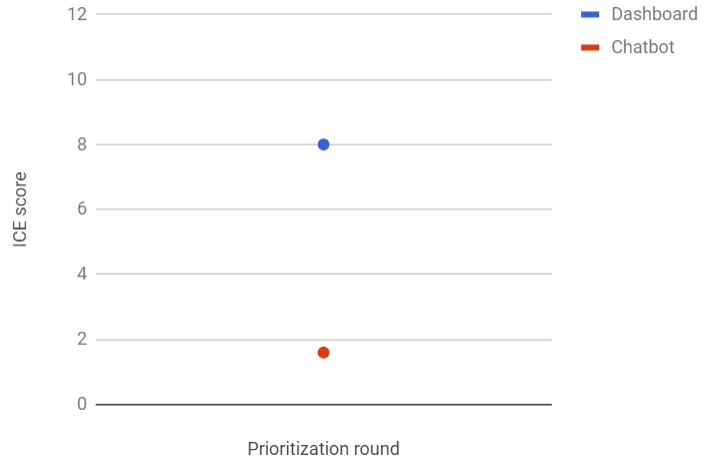 The two product ideas after the first ICE Prioritization round