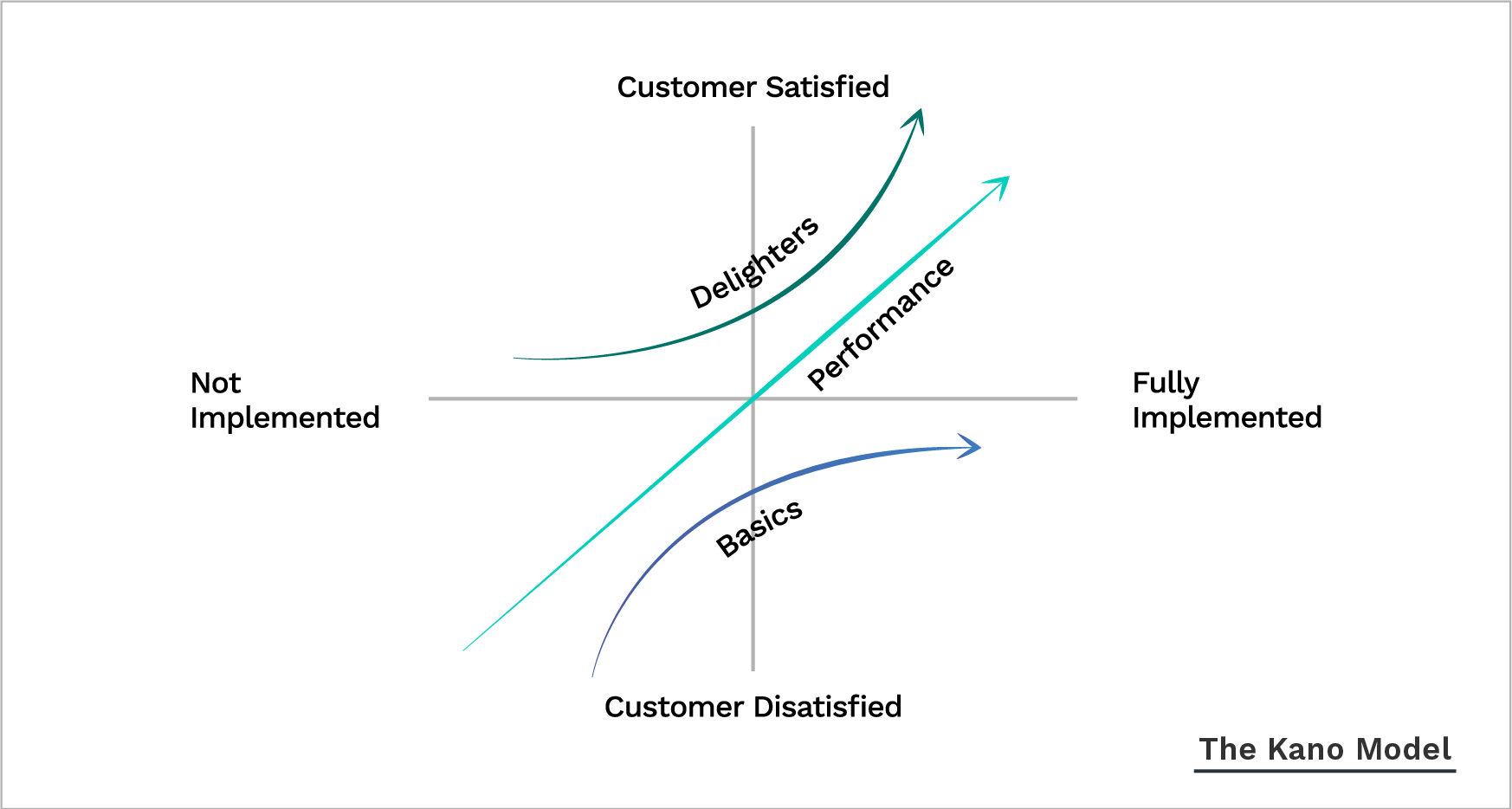 Kano model - product prioritization framework