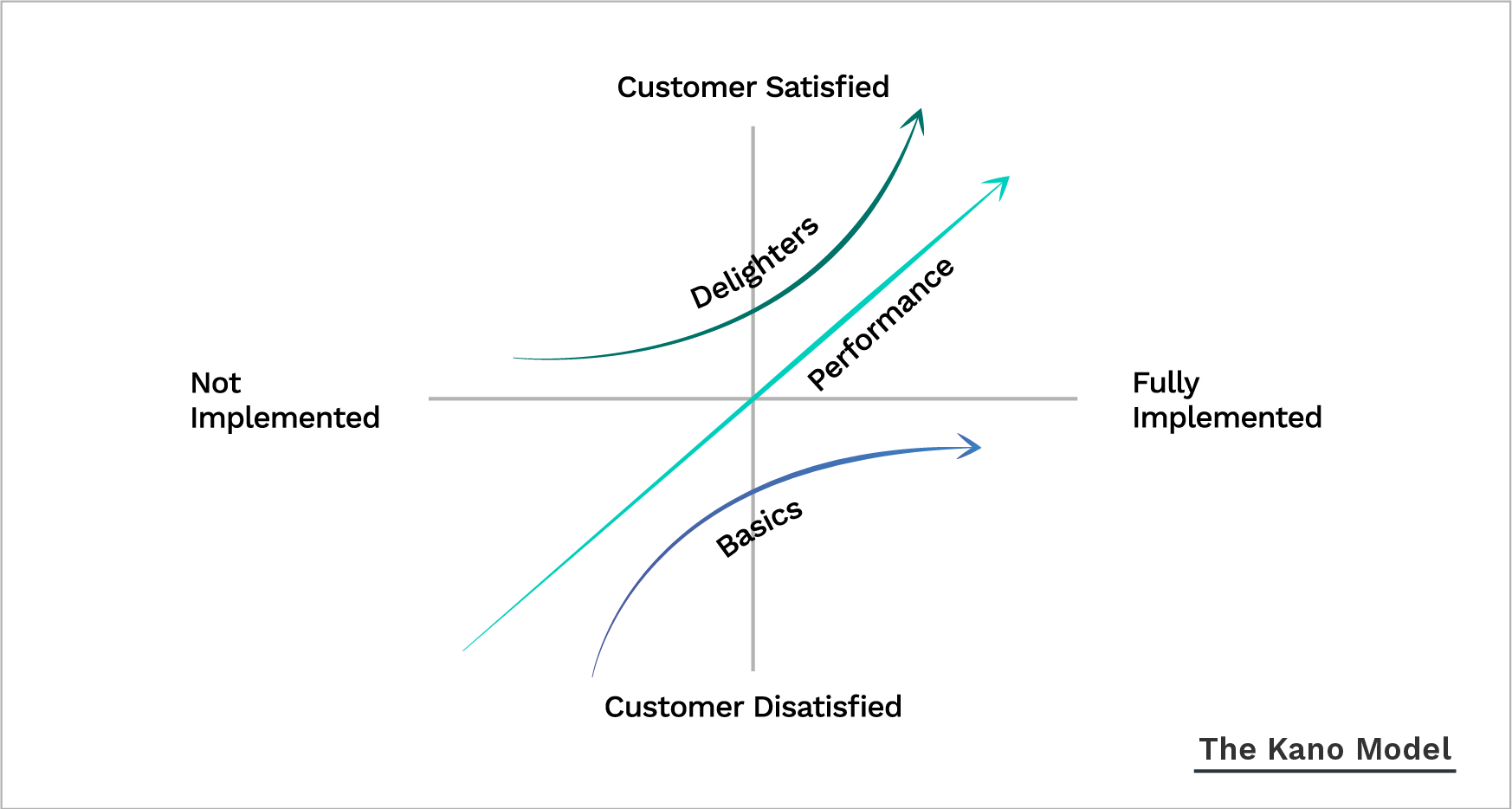 Kano model - product prioritization framework