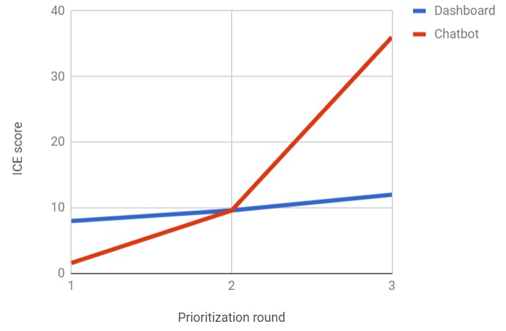 ICE scores of the two product ideas after prioritization round 3 