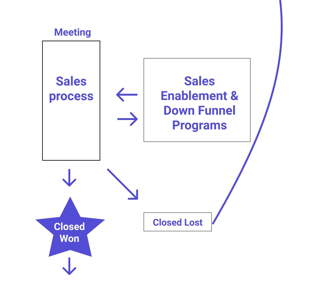 The Sales Cycle