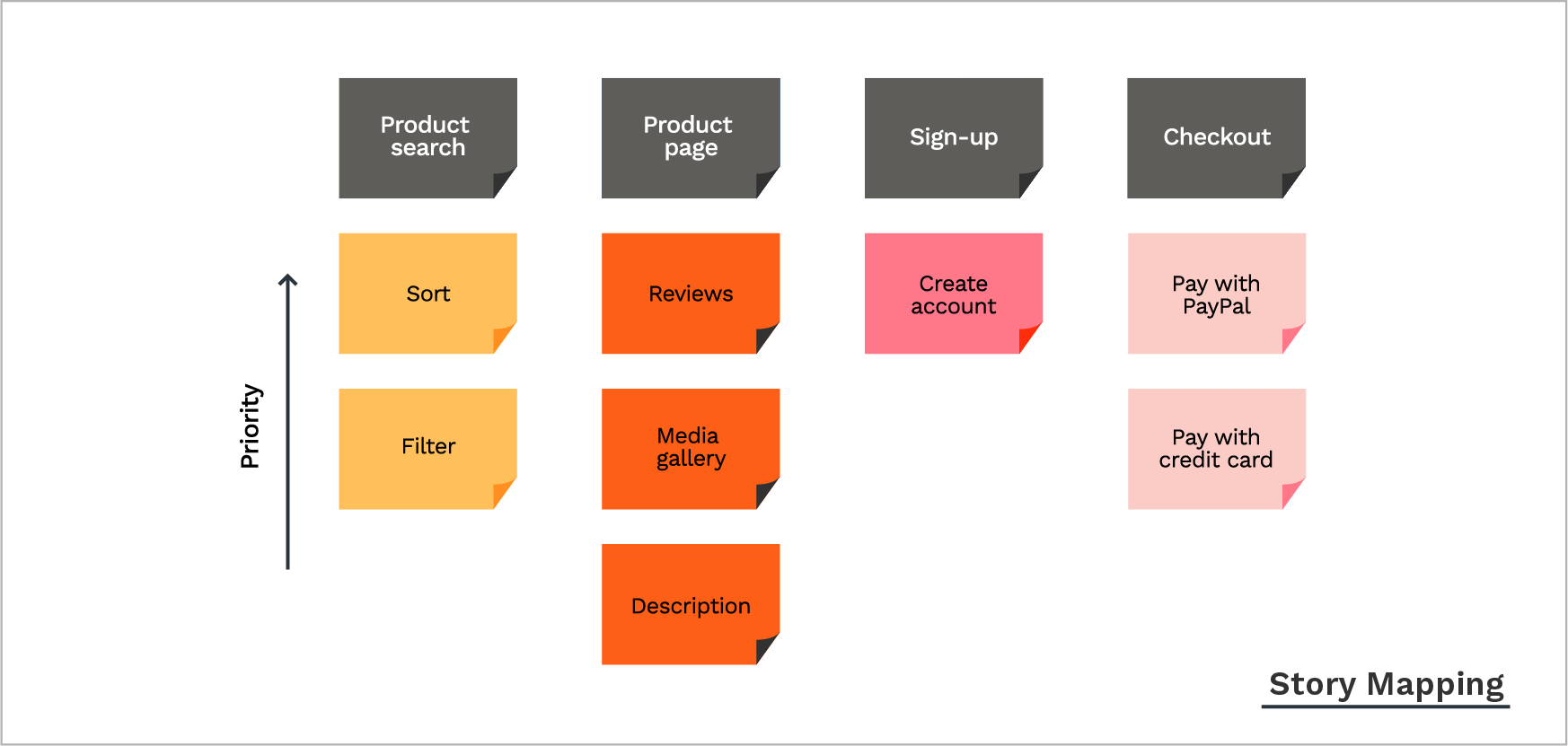 story mapping - product prioritization framework