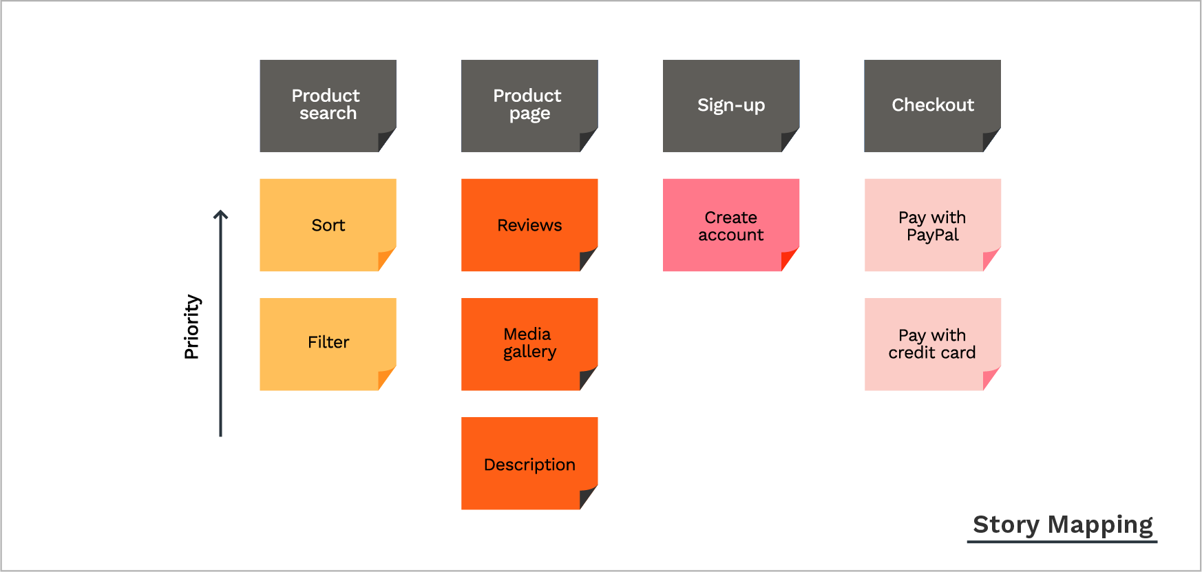 story mapping - product prioritization framework