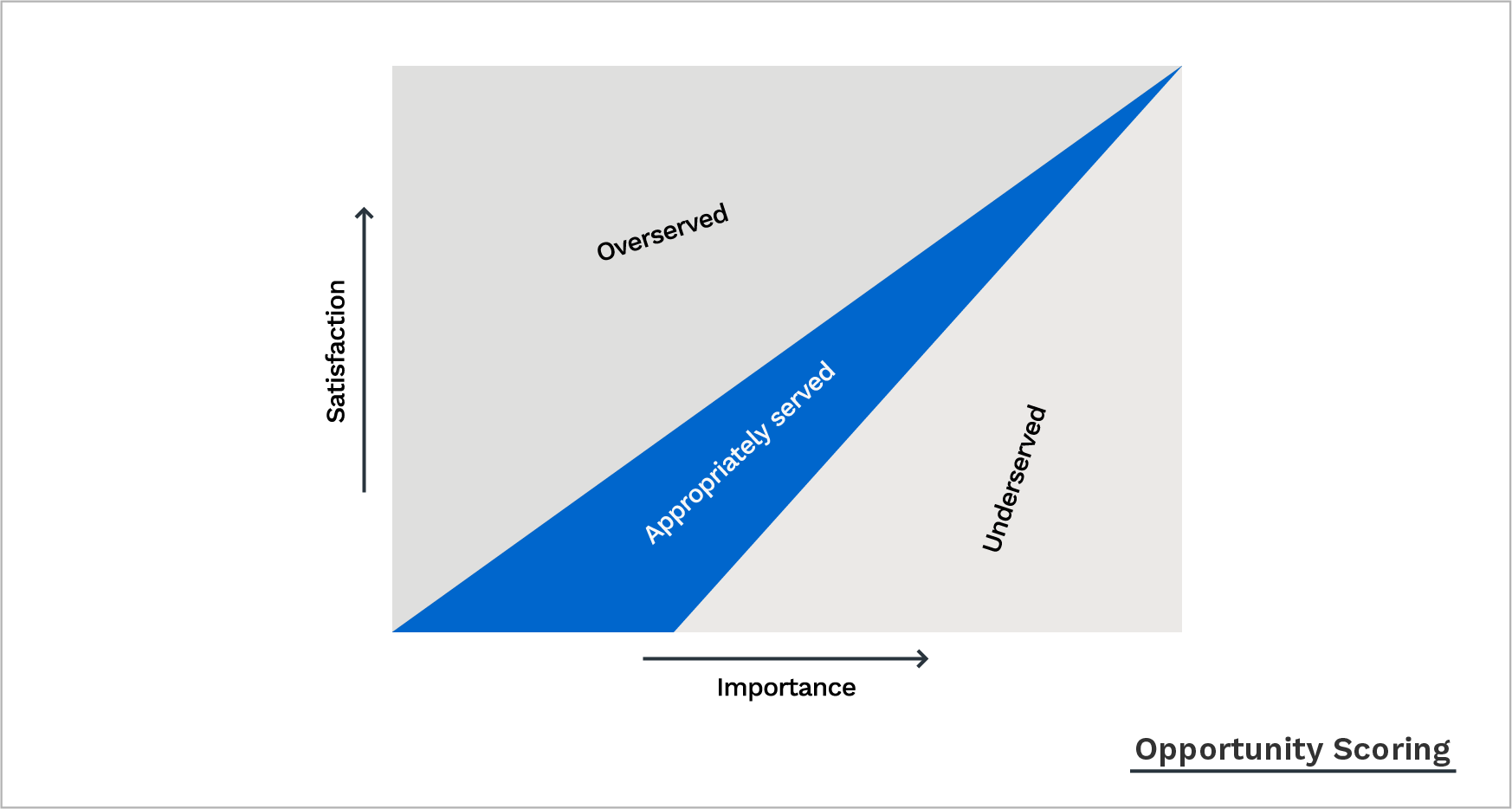 opportunity scoring - product prioritization framework