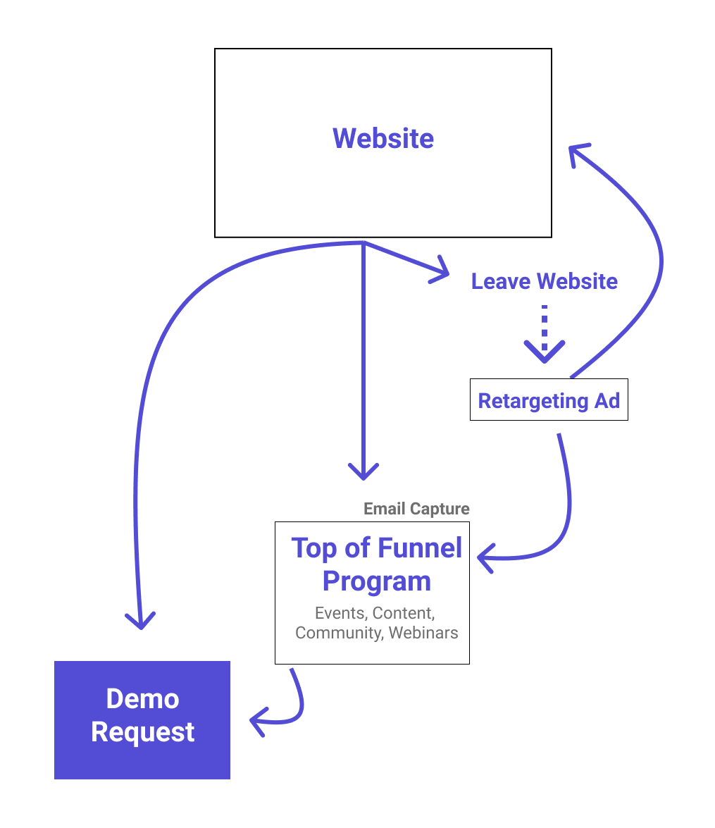 B2B SaaS Website Follow Up