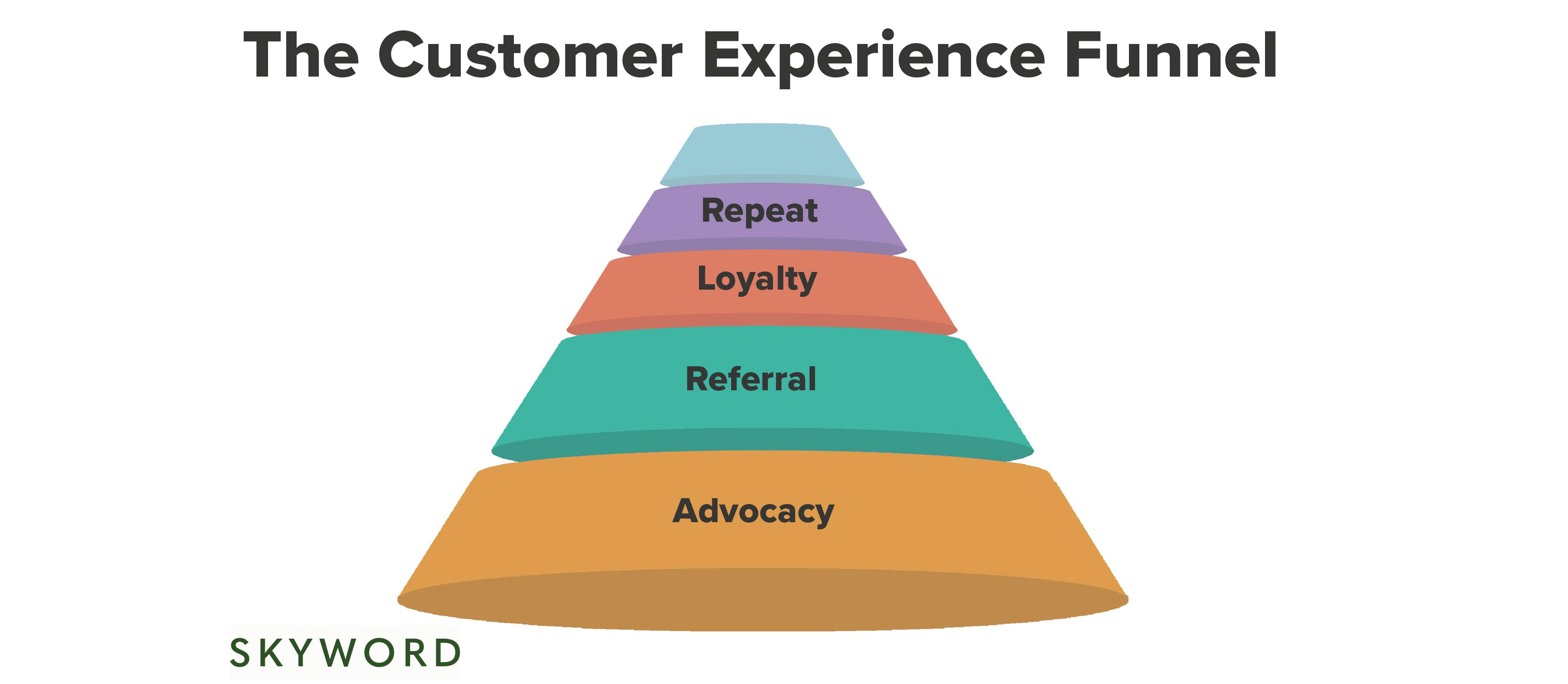 customer experience funnel diagram