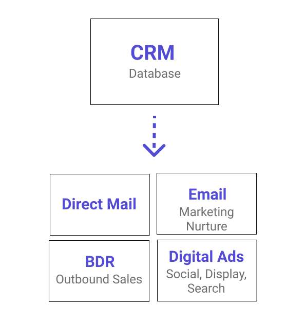 CRM Fuels Account Based Marketing