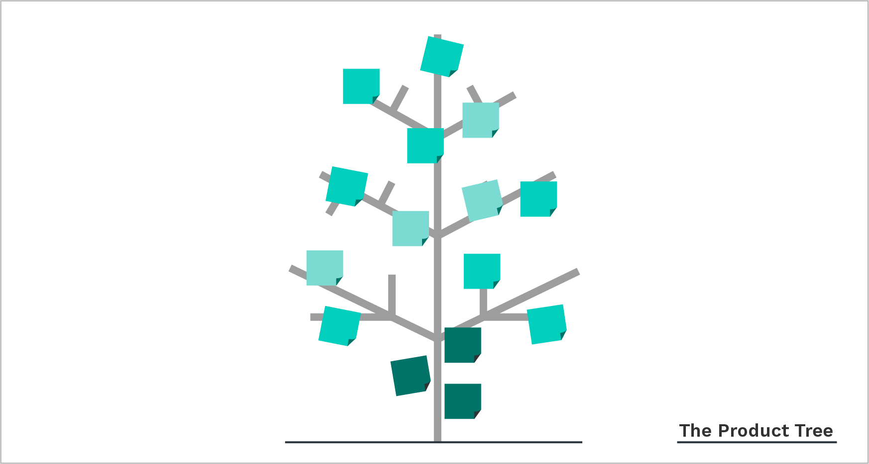 product tree - product prioritization framework