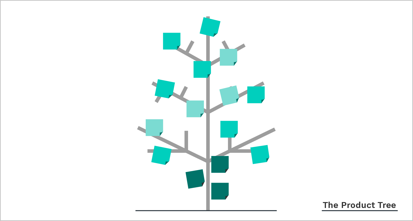product tree - product prioritization framework
