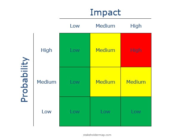 An example of a risk matrix with Impact on the X axis and Probability on the Y axis.