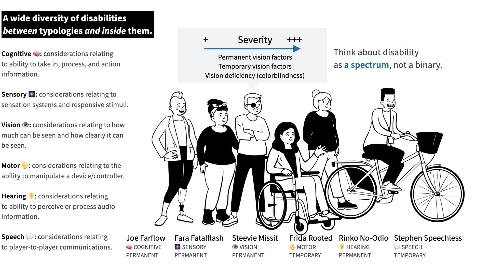 A visual representation and description of different people with disabilities.