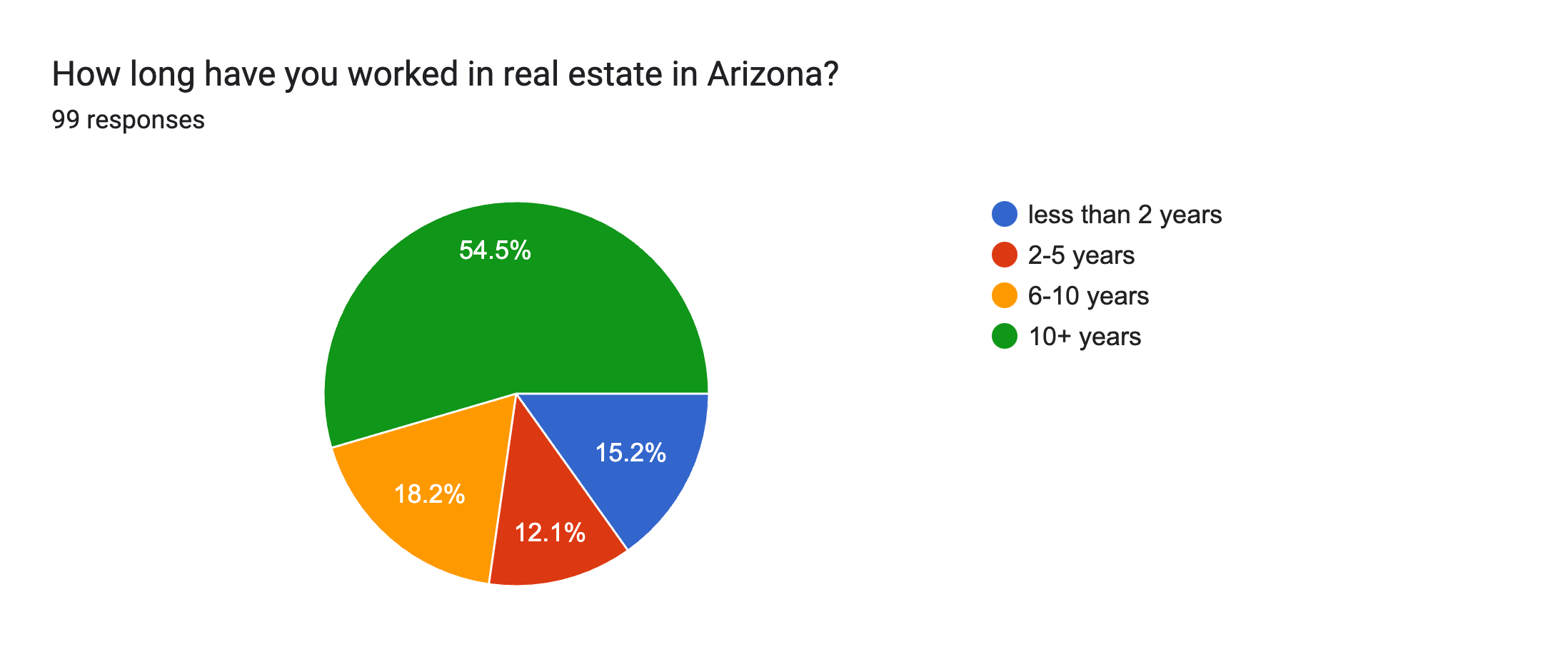 Forms response chart. Question title: How long have you worked in real estate in Arizona?&nbsp;. Number of responses: 99 responses.