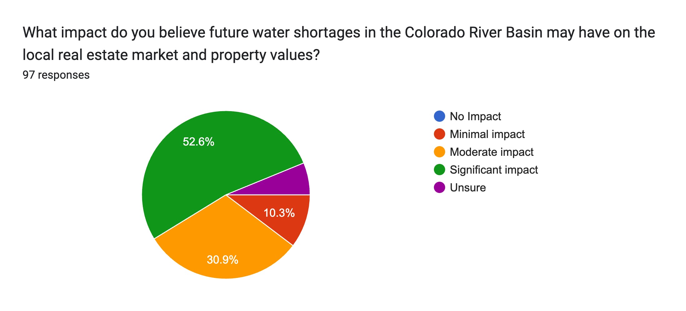 Forms response chart. Question title: What impact do you believe future water shortages in the Colorado River Basin may have on the local real estate market and property values?. Number of responses: 97 responses.