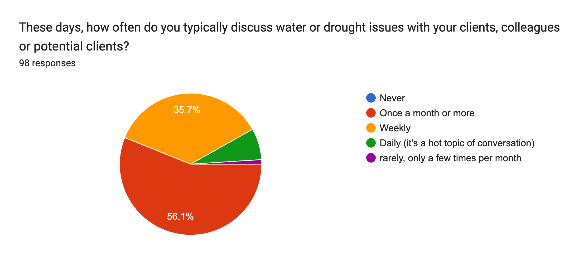 Forms response chart. Question title: These days, how often do you typically discuss water or drought issues with your clients, colleagues or potential clients?&nbsp;. Number of responses: 98 responses.