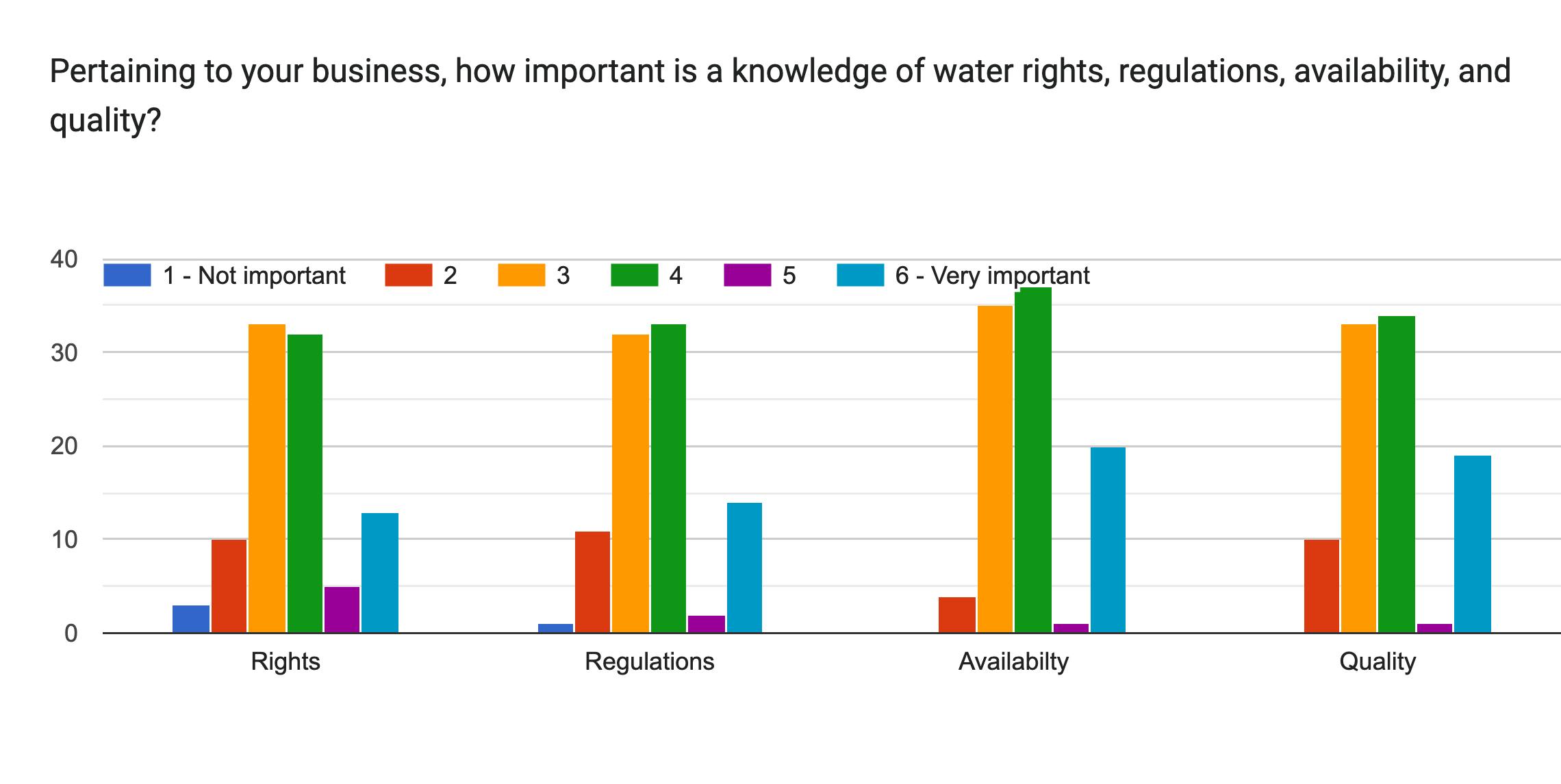 Forms response chart. Question title: Pertaining to your business, how important is a knowledge of water rights, regulations, availability, and quality?
. Number of responses: .